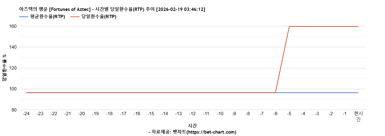 아즈텍의 행운 [Fortunes of Aztec] 차트 추천 차트이미지