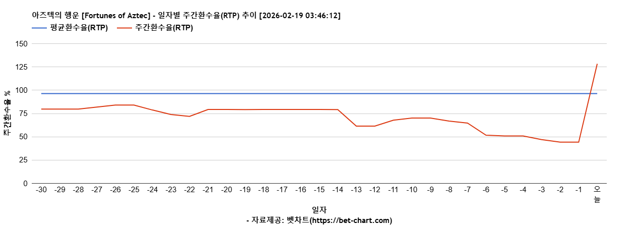 아즈텍의 행운 [Fortunes of Aztec] 차트 추천 차트이미지