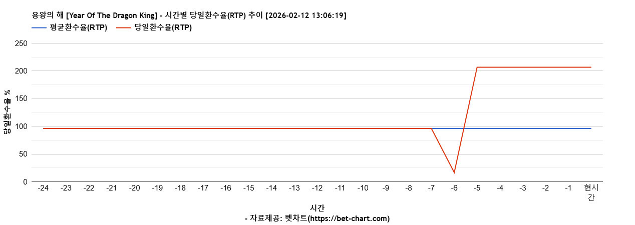 용왕의 해 [Year Of The Dragon King] 차트 추천 차트이미지