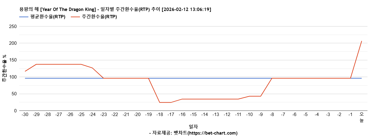 용왕의 해 [Year Of The Dragon King] 차트 추천 차트이미지