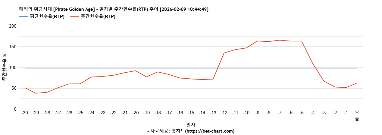 해적의 황금시대 [Pirate Golden Age] 차트 추천 차트이미지
