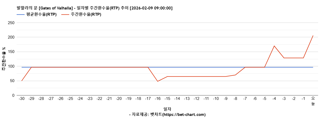 발할라의 문 [Gates of Valhalla] 차트 추천 차트이미지