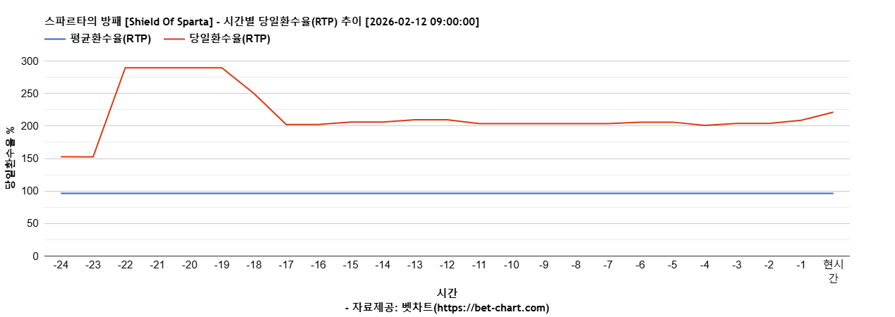스파르타의 방패 [Shield Of Sparta] 차트 추천 차트이미지