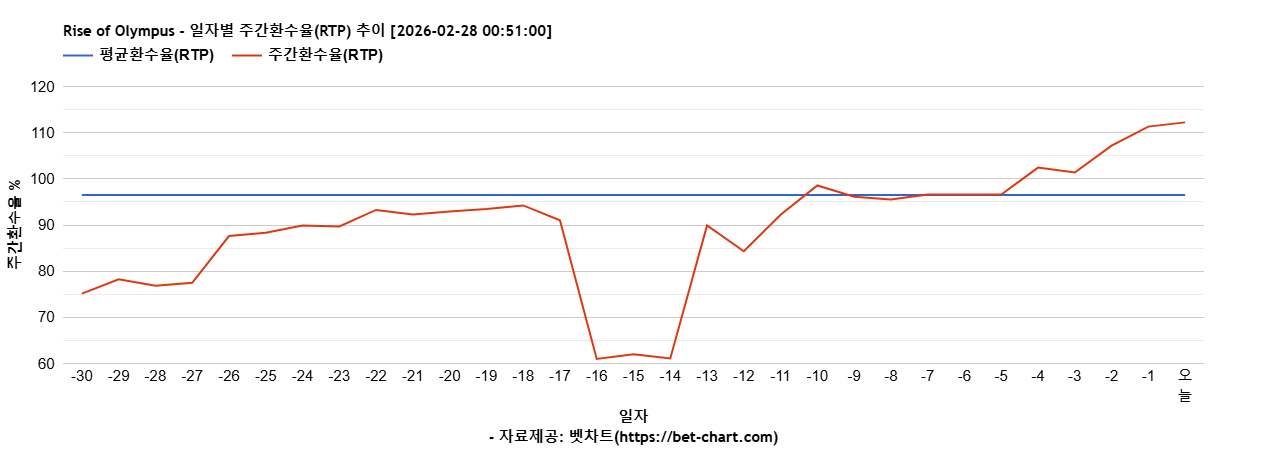 Rise of Olympus 차트 추천 차트이미지