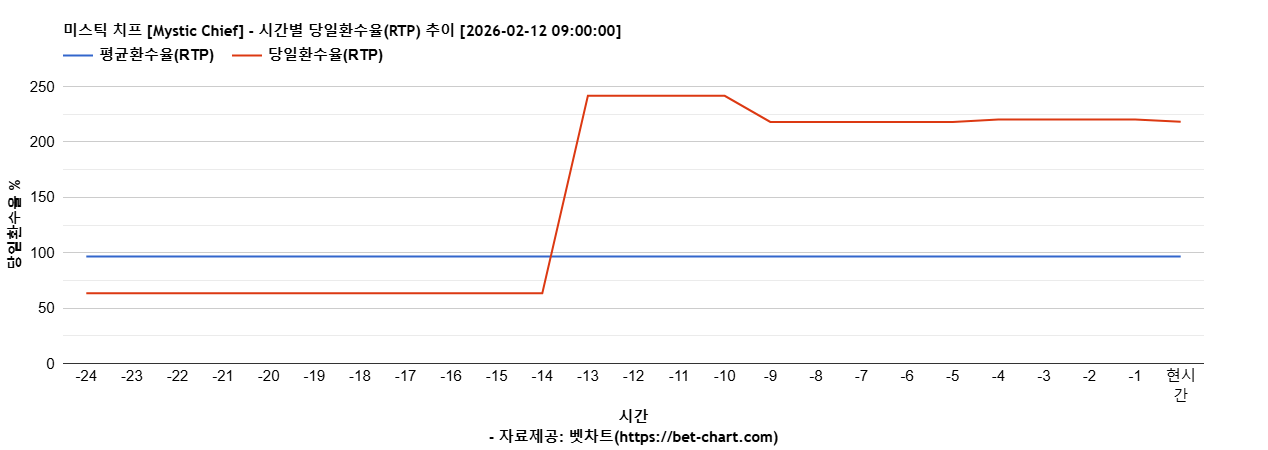 미스틱 치프 [Mystic Chief] 차트 추천 차트이미지