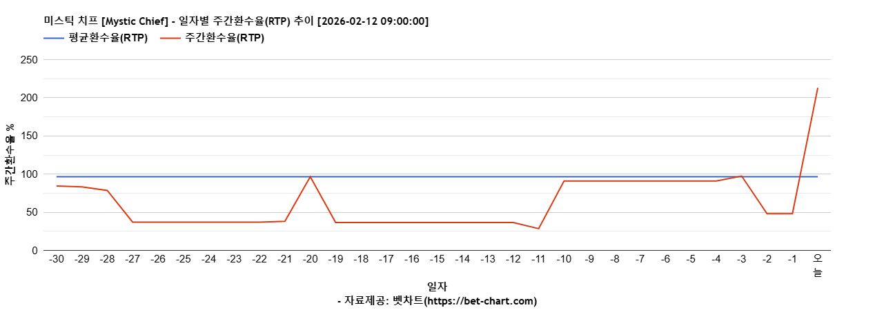미스틱 치프 [Mystic Chief] 차트 추천 차트이미지
