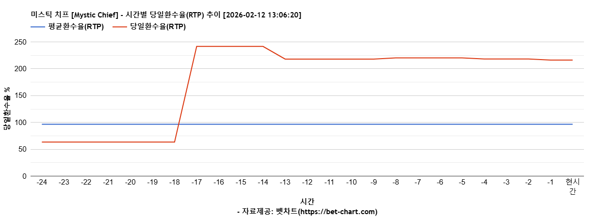 미스틱 치프 [Mystic Chief] 차트 추천 차트이미지