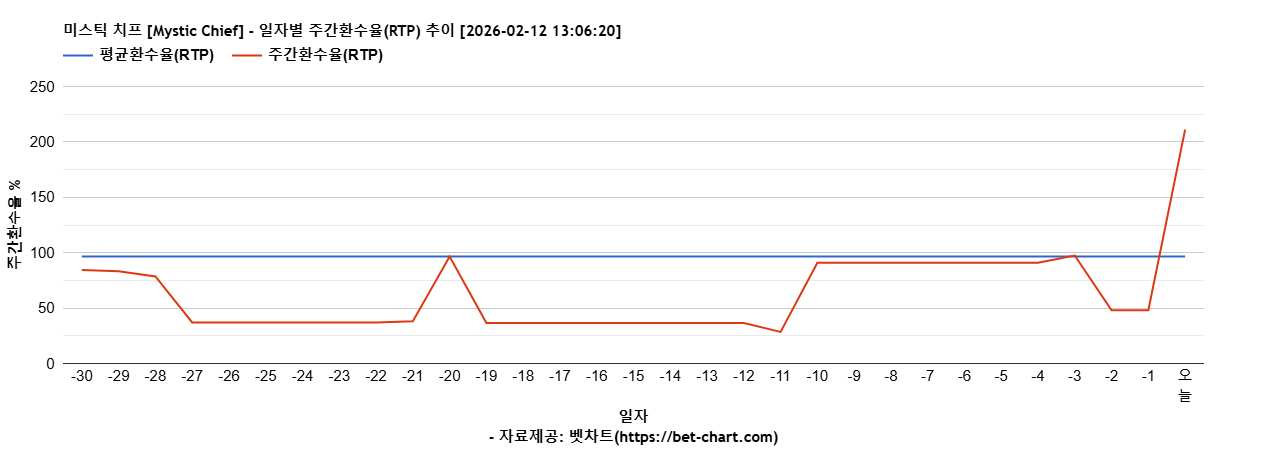 미스틱 치프 [Mystic Chief] 차트 추천 차트이미지