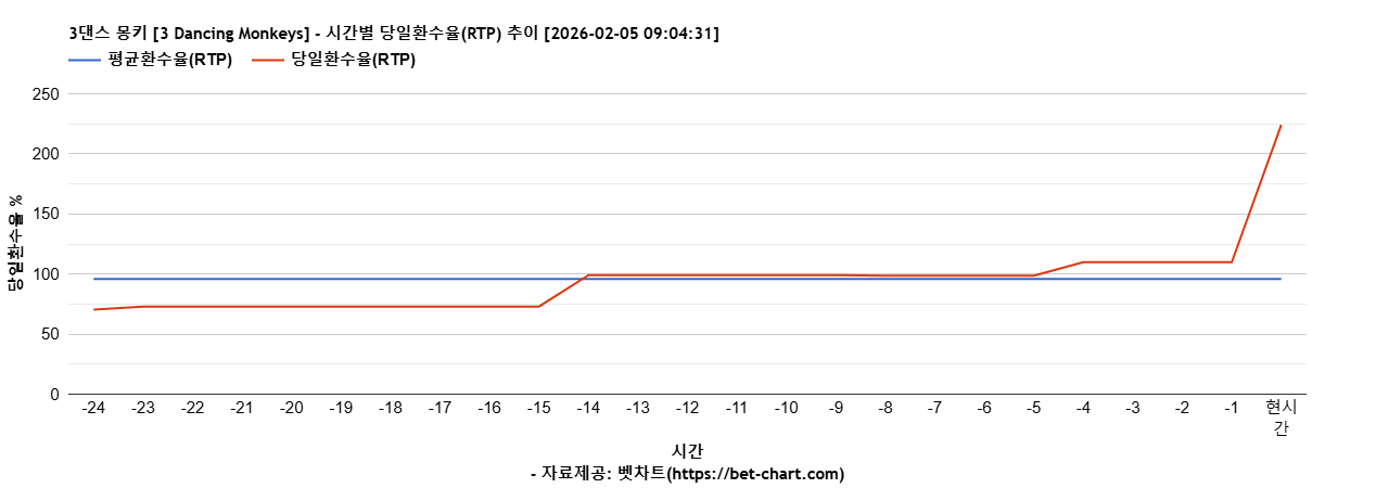 3댄스 몽키 [3 Dancing Monkeys] 차트 추천 차트이미지