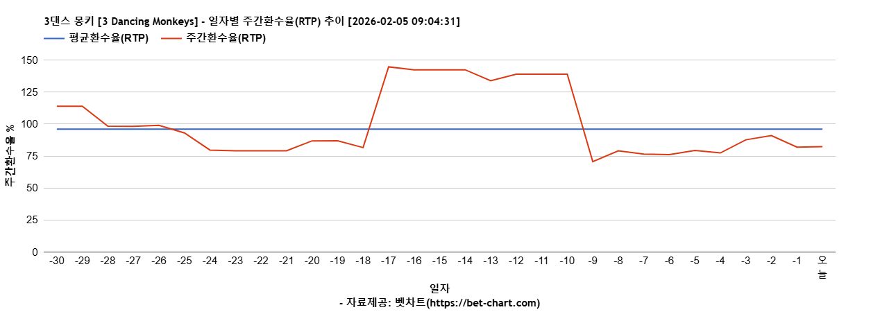 3댄스 몽키 [3 Dancing Monkeys] 차트 추천 차트이미지