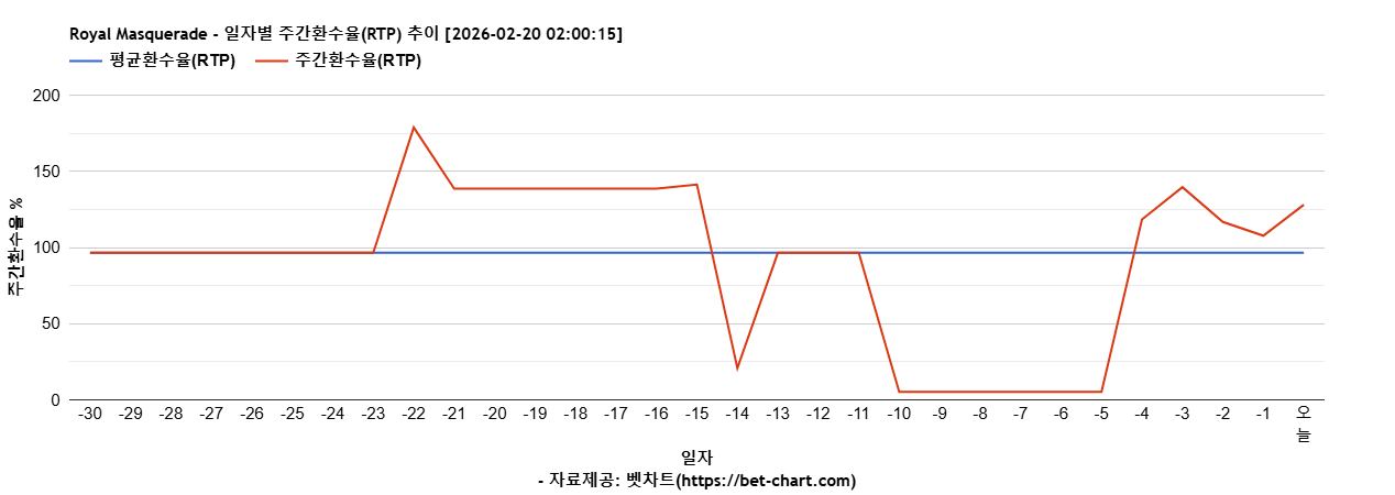 Royal Masquerade 차트 추천 차트이미지