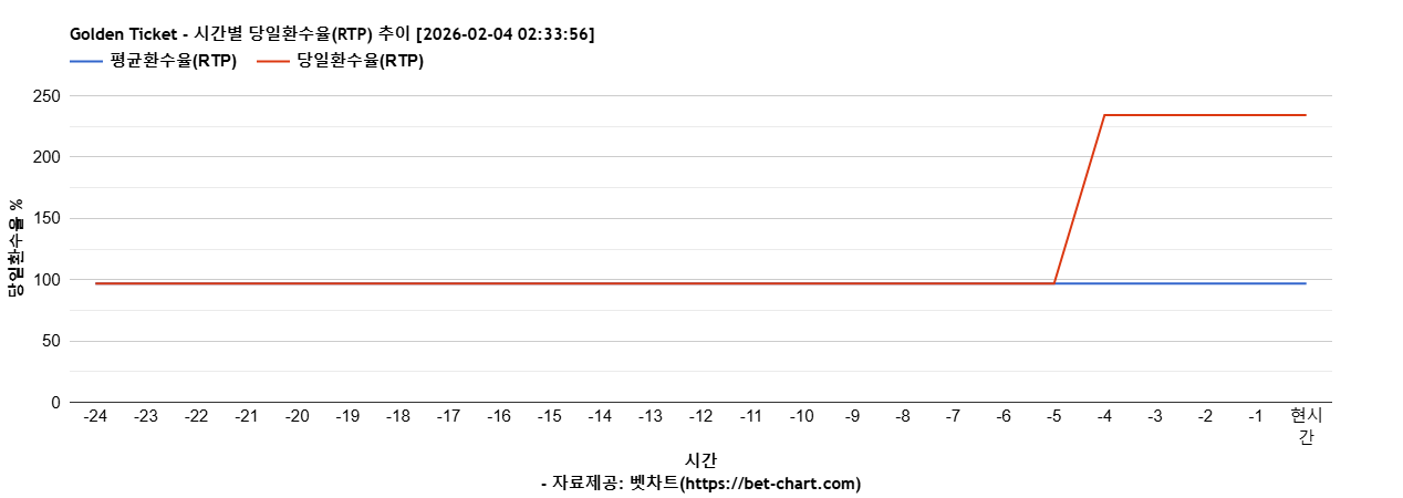 Golden Ticket 차트 추천 차트이미지