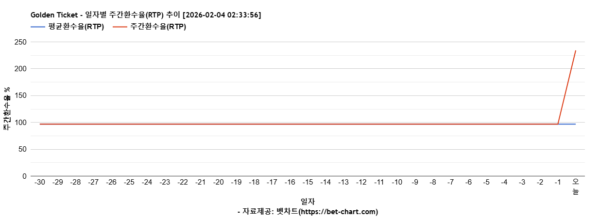 Golden Ticket 차트 추천 차트이미지