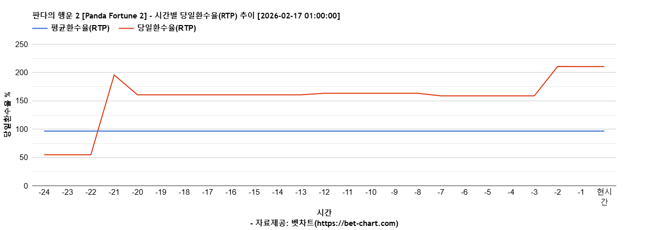 판다의 행운 2 [Panda Fortune 2] 차트 추천 차트이미지