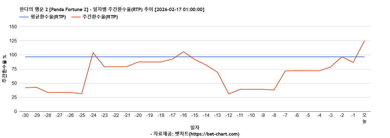 판다의 행운 2 [Panda Fortune 2] 차트 추천 차트이미지