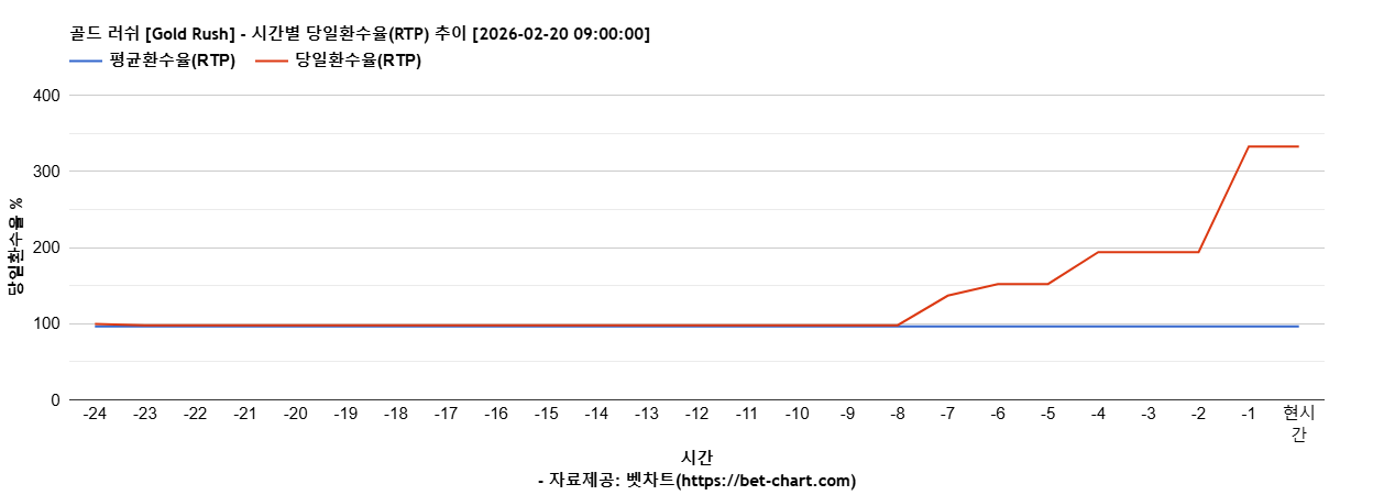 골드 러쉬 [Gold Rush] 차트 추천 차트이미지