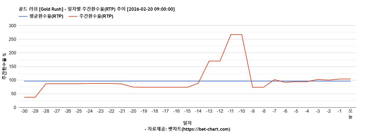 골드 러쉬 [Gold Rush] 차트 추천 차트이미지