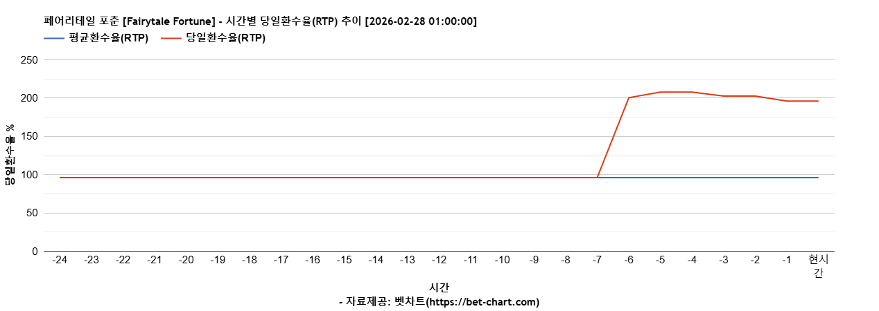 페어리테일 포춘 [Fairytale Fortune] 차트 추천 차트이미지