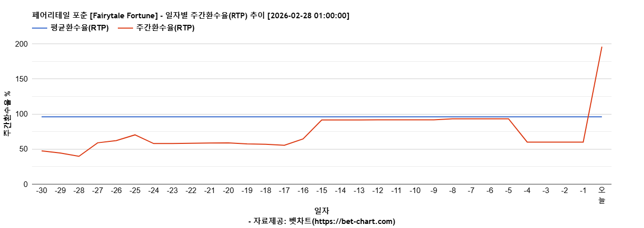 페어리테일 포춘 [Fairytale Fortune] 차트 추천 차트이미지