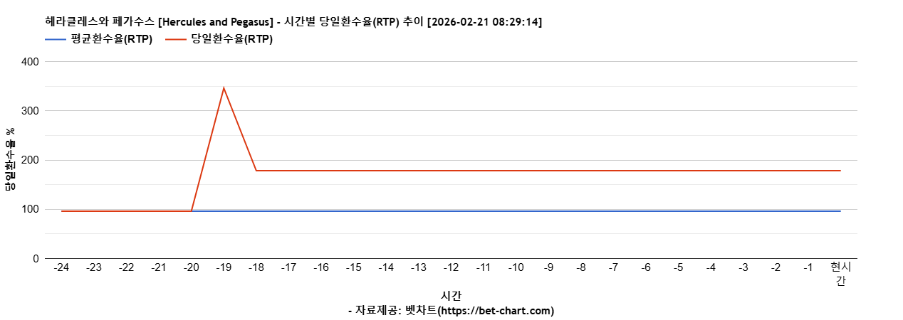 헤라클레스와 페가수스 [Hercules and Pegasus] 차트 추천 차트이미지