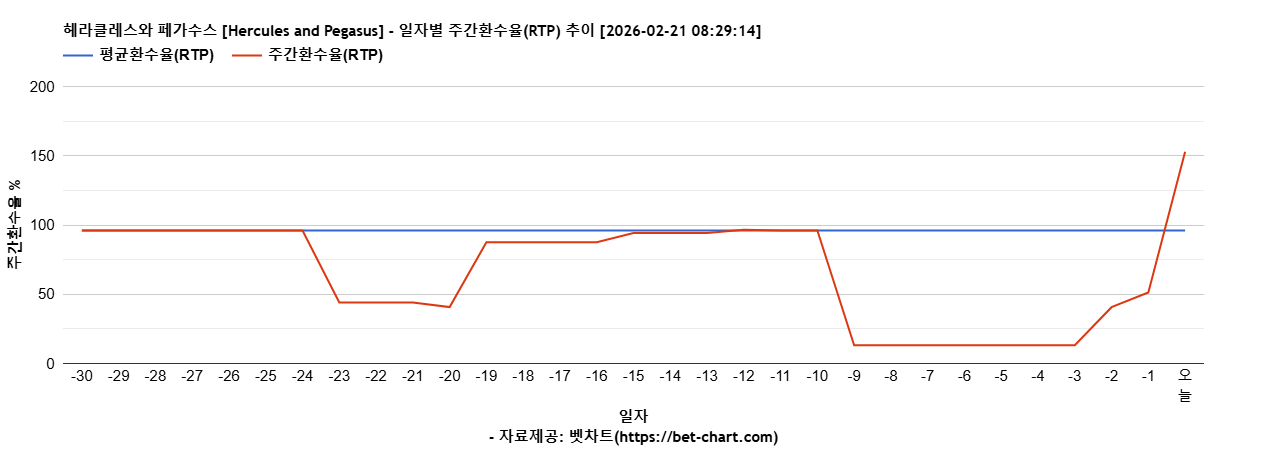 헤라클레스와 페가수스 [Hercules and Pegasus] 차트 추천 차트이미지