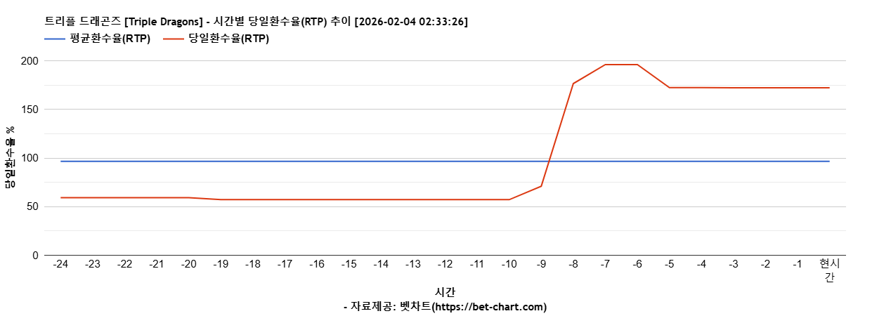 트리플 드래곤즈 [Triple Dragons] 차트 추천 차트이미지