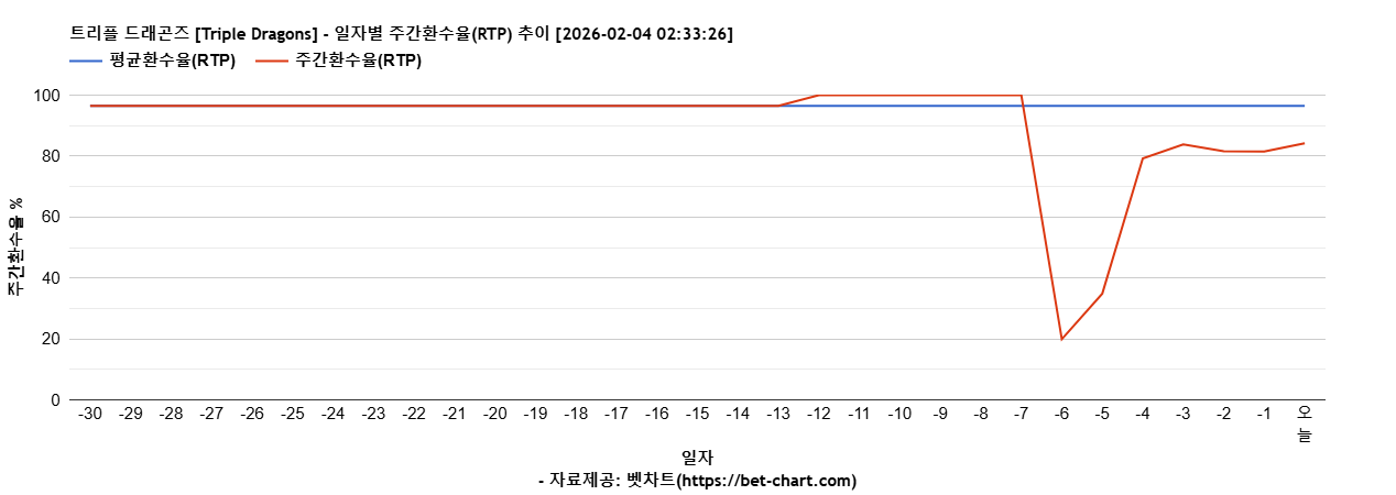트리플 드래곤즈 [Triple Dragons] 차트 추천 차트이미지