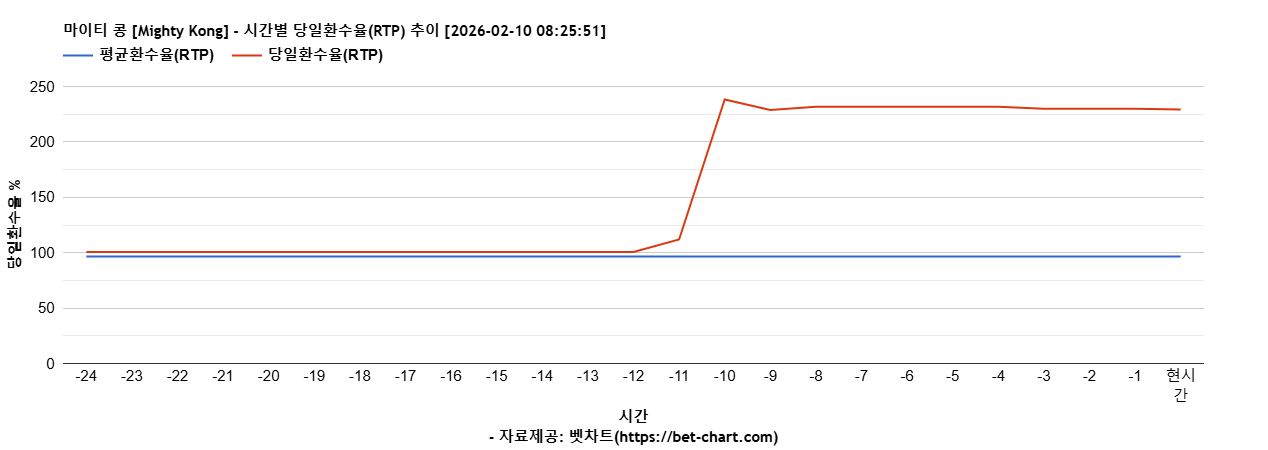 마이티 콩 [Mighty Kong] 차트 추천 차트이미지