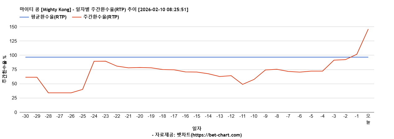 마이티 콩 [Mighty Kong] 차트 추천 차트이미지