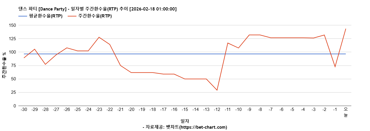 댄스 파티 [Dance Party] 차트 추천 차트이미지