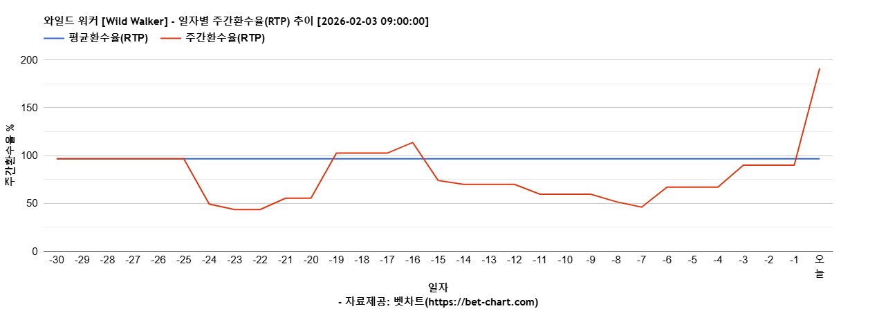 와일드 워커 [Wild Walker] 차트 추천 차트이미지