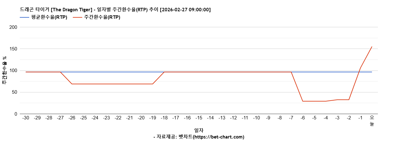 드래곤 타이거 [The Dragon Tiger] 차트 추천 차트이미지