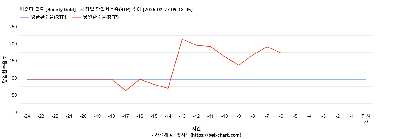 바운티 골드 [Bounty Gold] 차트 추천 차트이미지