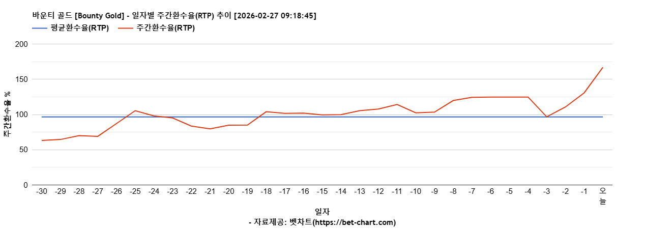 바운티 골드 [Bounty Gold] 차트 추천 차트이미지