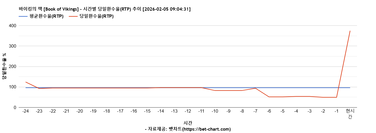 바이킹의 책 [Book of Vikings] 차트 추천 차트이미지