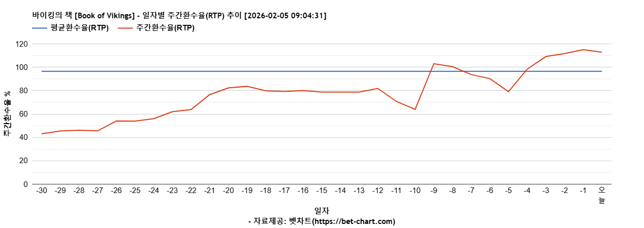 바이킹의 책 [Book of Vikings] 차트 추천 차트이미지