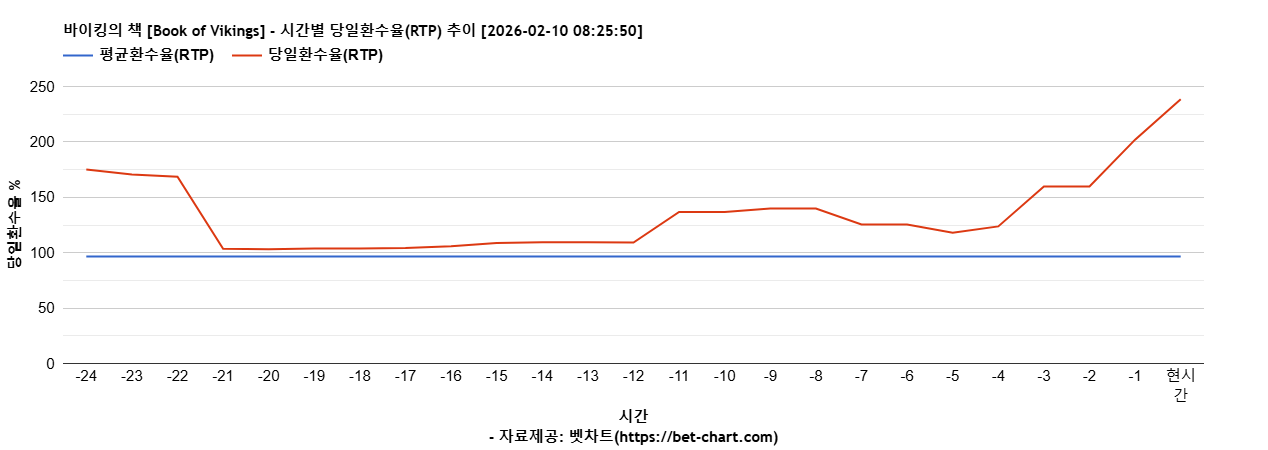 바이킹의 책 [Book of Vikings] 차트 추천 차트이미지