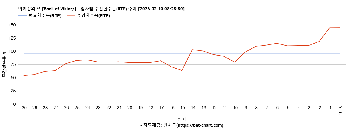 바이킹의 책 [Book of Vikings] 차트 추천 차트이미지