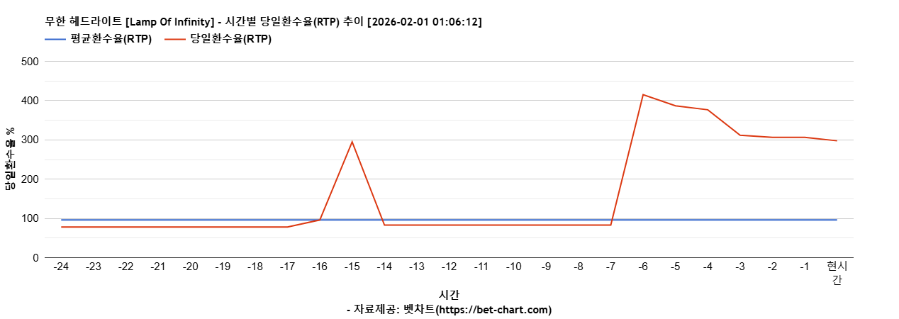무한 헤드라이트 [Lamp Of Infinity] 차트 추천 차트이미지