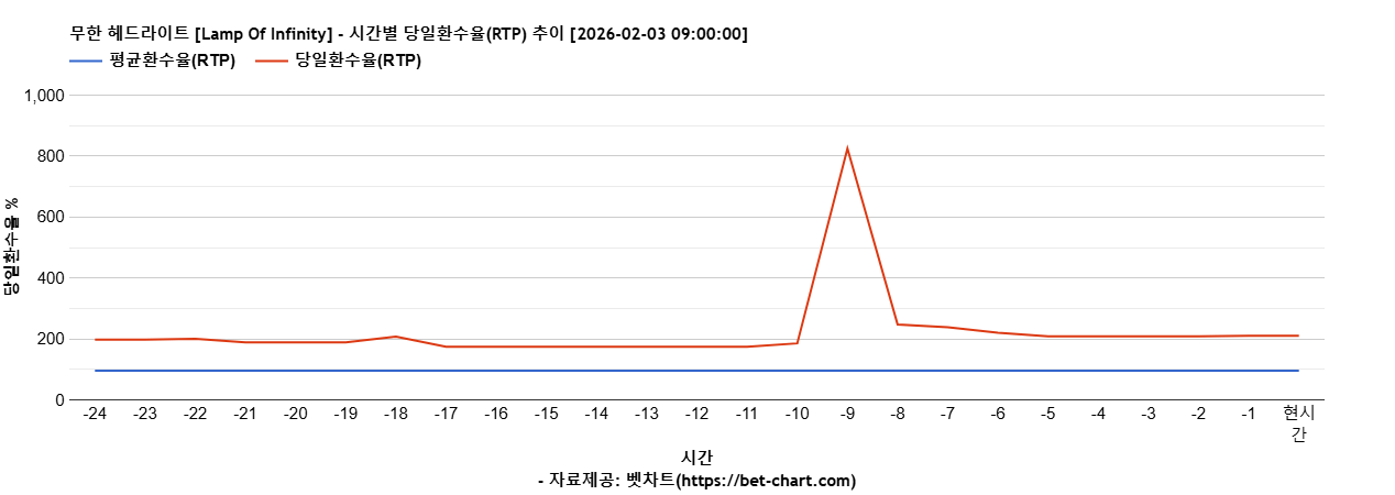 무한 헤드라이트 [Lamp Of Infinity] 차트 추천 차트이미지
