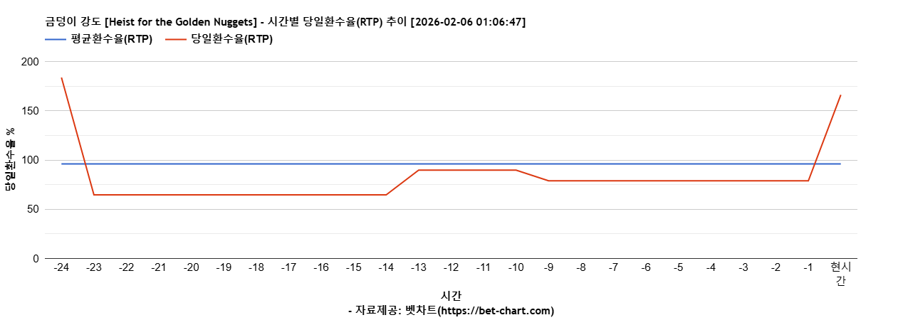 금덩이 강도 [Heist for the Golden Nuggets] 차트 추천 차트이미지