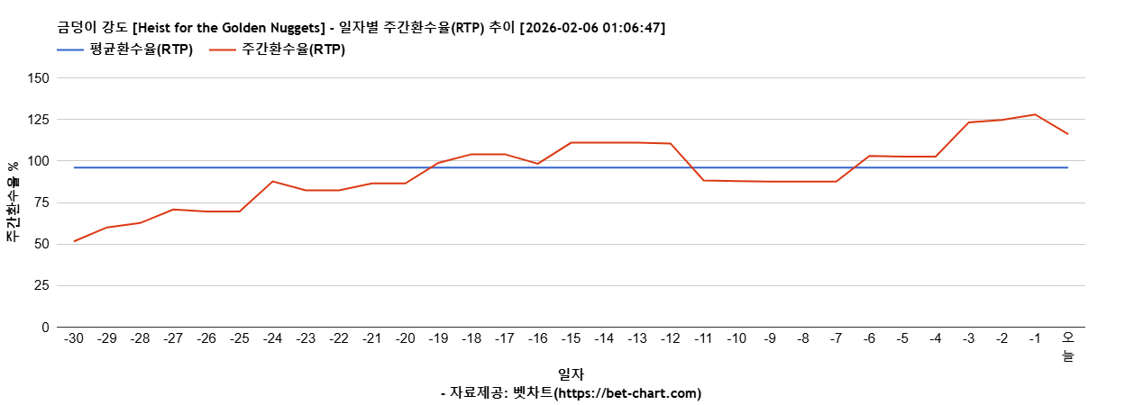 금덩이 강도 [Heist for the Golden Nuggets] 차트 추천 차트이미지