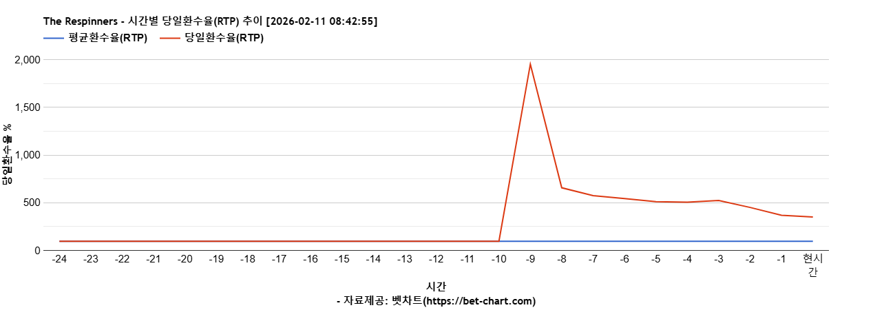 The Respinners 차트 추천 차트이미지