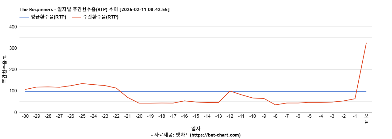 The Respinners 차트 추천 차트이미지