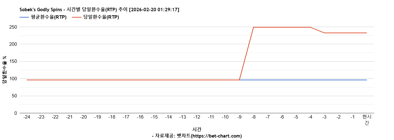 Sobek's Godly Spins 차트 추천 차트이미지
