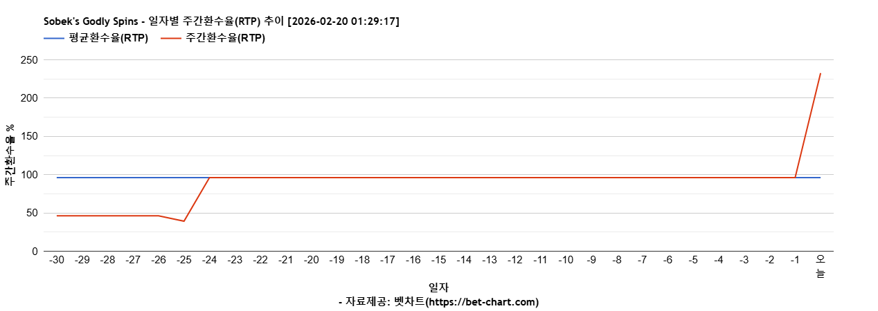 Sobek's Godly Spins 차트 추천 차트이미지