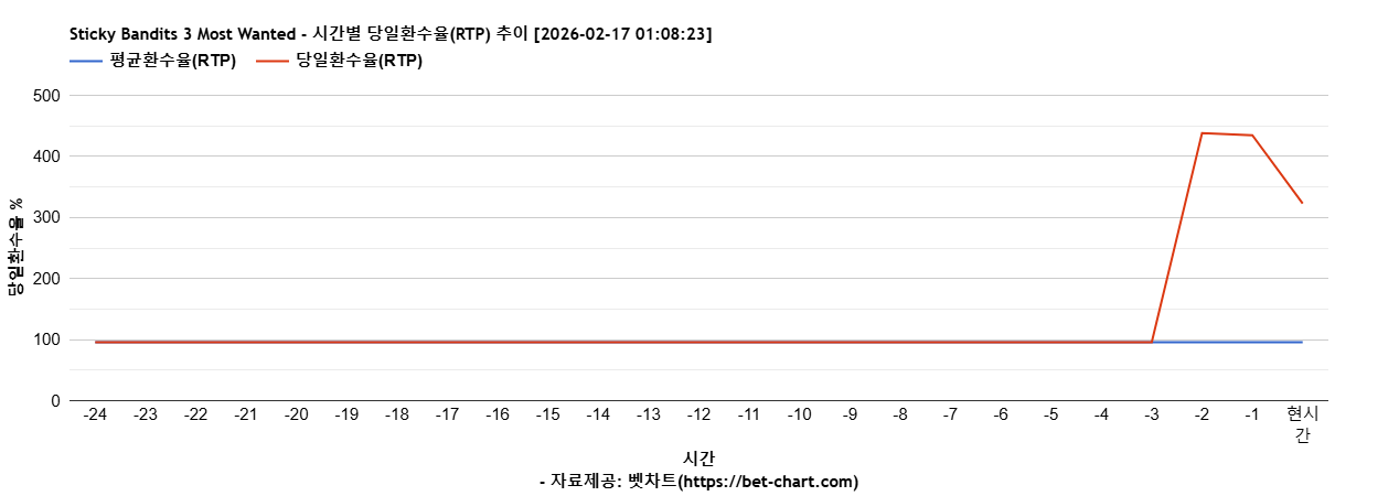 Sticky Bandits 3 Most Wanted 차트 추천 차트이미지