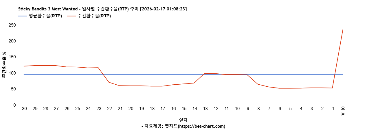 Sticky Bandits 3 Most Wanted 차트 추천 차트이미지