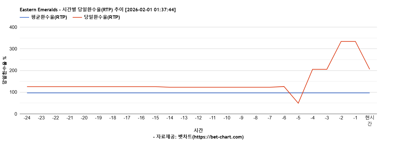Eastern Emeralds 차트 추천 차트이미지