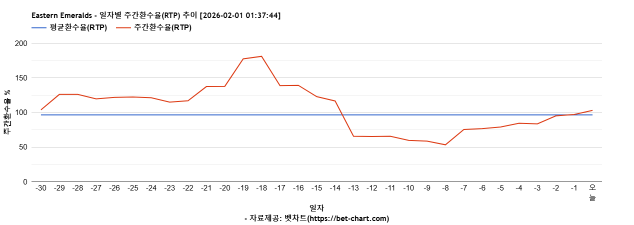 Eastern Emeralds 차트 추천 차트이미지